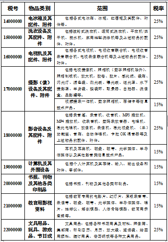 海关总署调整进境物品归类表及完税价格表，税率有所下调