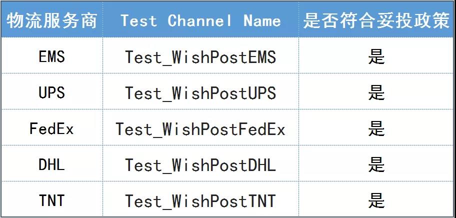 总有你关心的点！Wish旺季选品、物流、ProductBoost预算建议