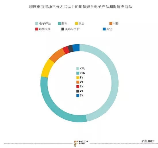 印度第四季度在线销售额预计同比增长60-65%