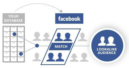投放Facebook再营销广告,如何精准定位和创建