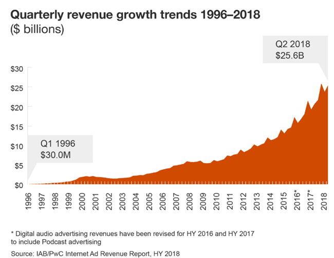 研究：2018年美国数字广告收入有望超1000亿美元，视频广告是关键增长动力