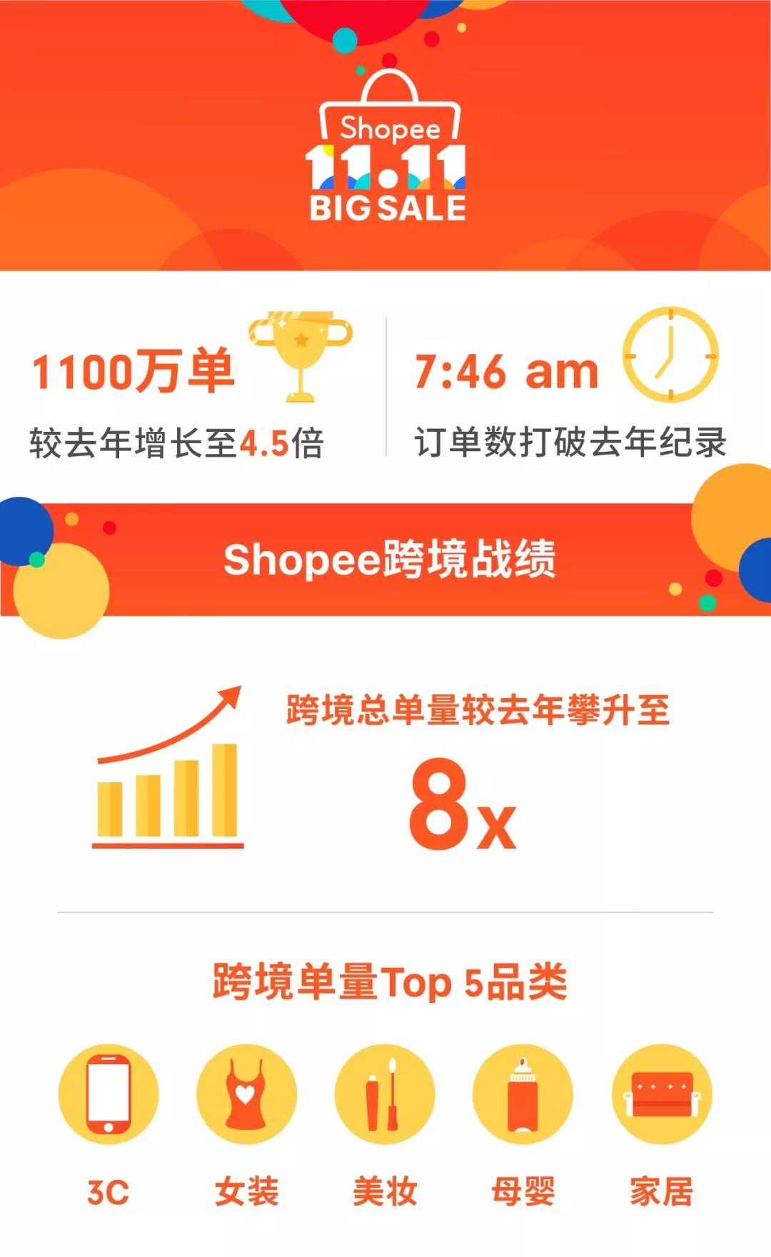 2018年Shopee 11.11大促订单量及马来西亚、台湾、印尼爆款出炉！