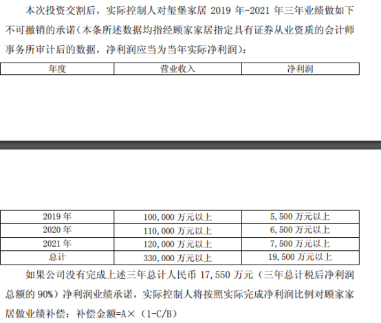 亚马逊知名出口家居大牌获上市公司投资，42429万人民币拿下51%股权