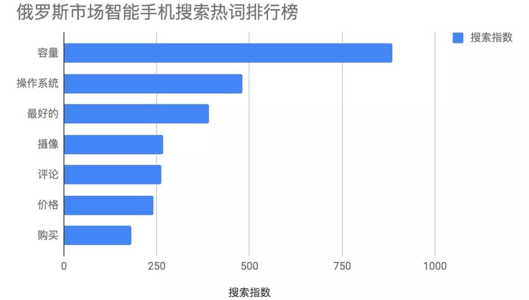 “一带一路”商机无限：俄罗斯、印度、埃及智能手机市场分析