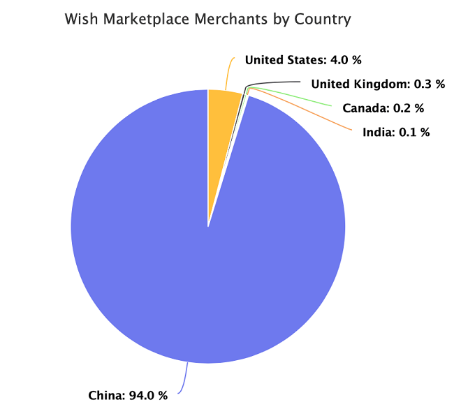 Wish中国卖家比例高达94%,这三个省就占了一半以上!
