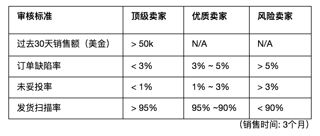 Tophatter 2018新賣家賬戶表現要求 Tophatter 2018新賣家賬戶表現要求
