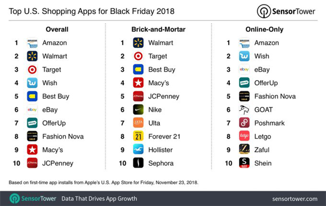 美国黑五购物APP装机量榜单：亚马逊稳坐榜首，Wish赶超eBay