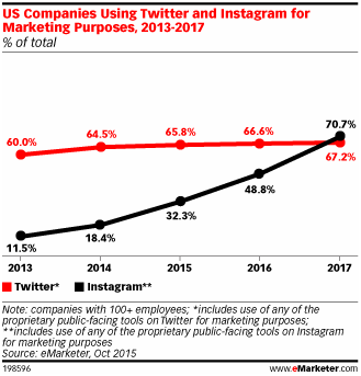 在Facebook和Instagram上投广告，哪个平台更划算？