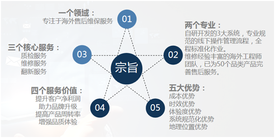 出口电商如何实实在在地“捡回”被忽视的利润？