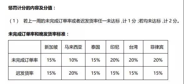 Shopee店铺避免计分的3点注意及计分惩罚措施