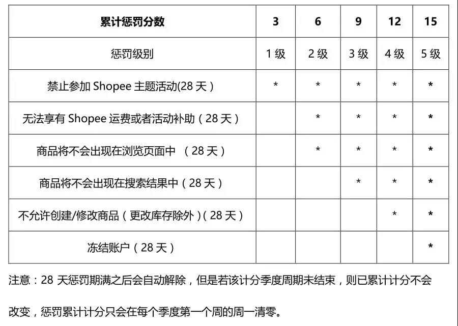 Shopee店铺避免计分的3点注意及计分惩罚措施