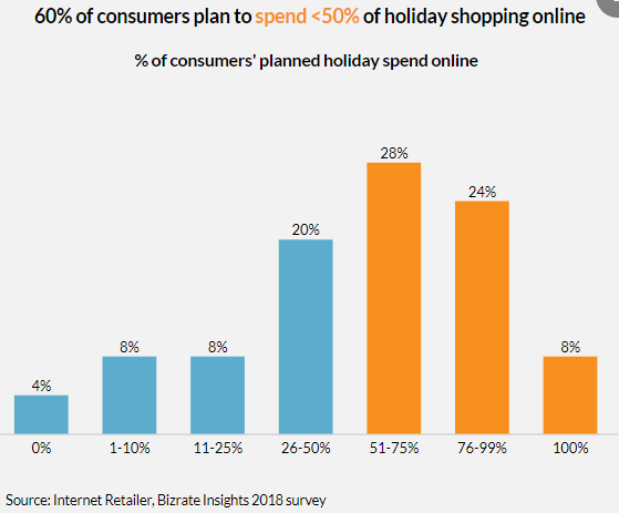 2018美国假日季电商数据：10张图解读美国黑消费者假日季购物习惯