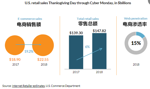 2018美国假日季电商数据：10张图解读美国黑消费者假日季购物习惯