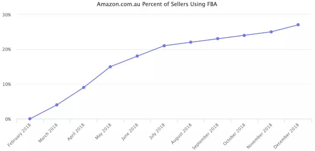 亚马逊澳洲站上线一年，跨境电商卖家有哪些期待和机遇？