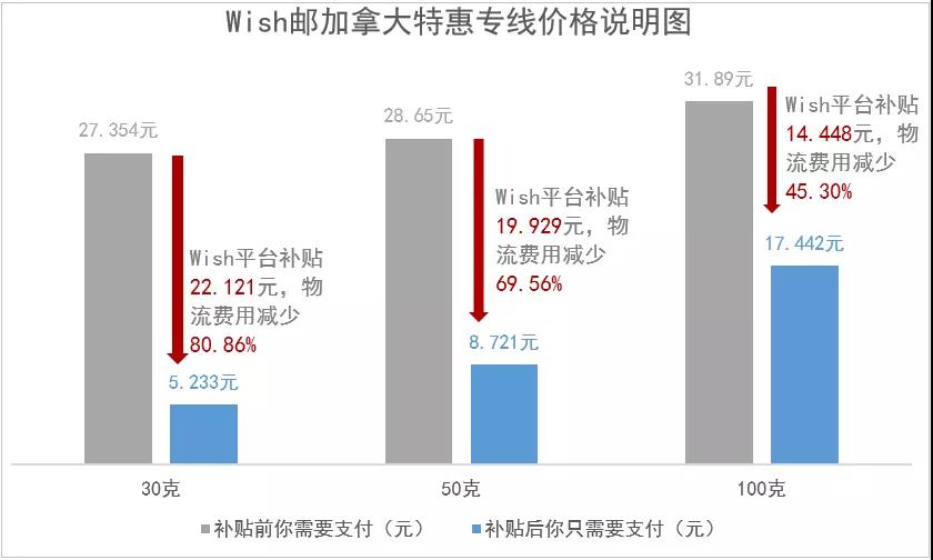 Wish：加拿大低货值产品的蓝海市场，不赚没天理！