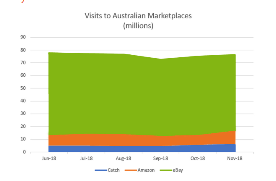 澳洲站卖家圈重点：eBay、亚马逊和Catch成为澳洲市场流量Top3