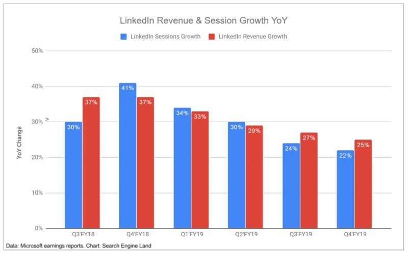 微软2019财年q4财报搜索广告收益同比增长9linkedin增长25