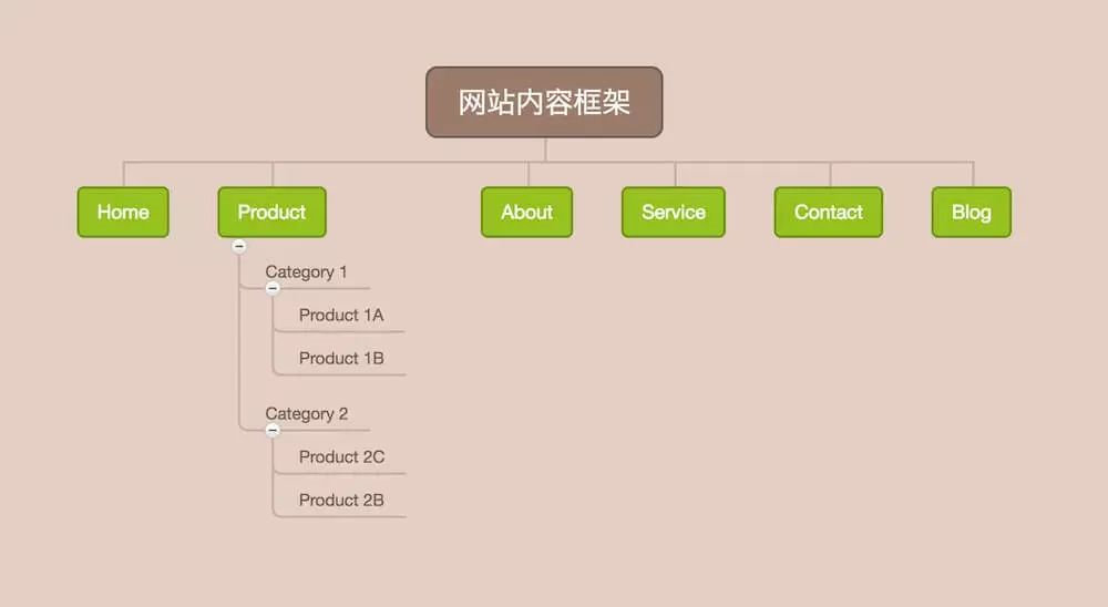 网站框架5 公司,产品图片4 页面文案3 网站设计效果图2.