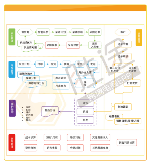 胜途跨境电商erp