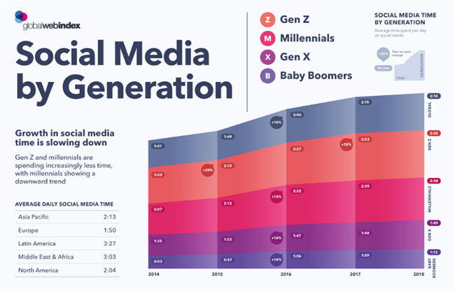 z世代千禧一代x世代每天都在哪个社媒平台冲浪谁更浪