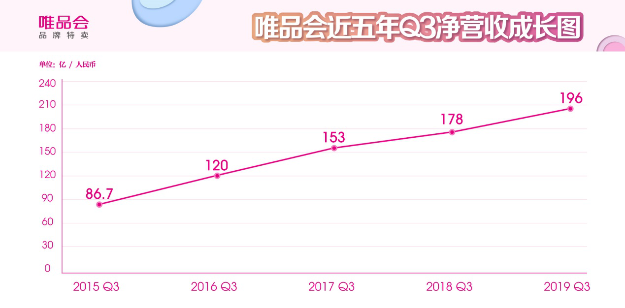 唯品会q3财报持续向好连续28个季度保持盈利活跃用户同比增长21