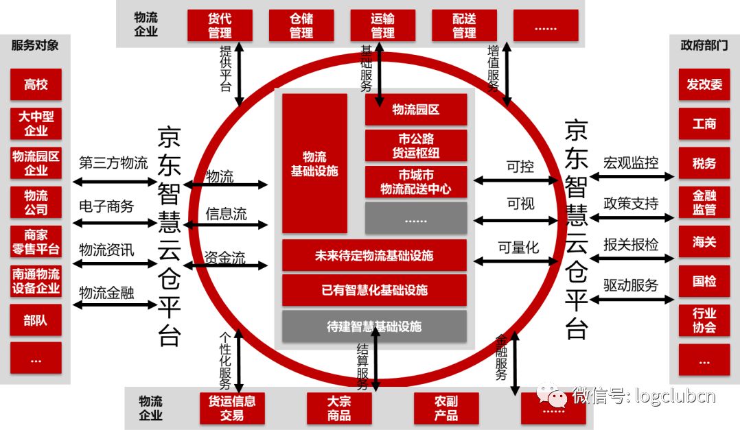 从自建到开放京东物流靠的是什么