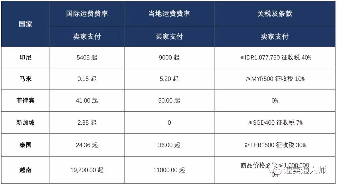 lazada物流 | lgs各站点运费计算与运输实效