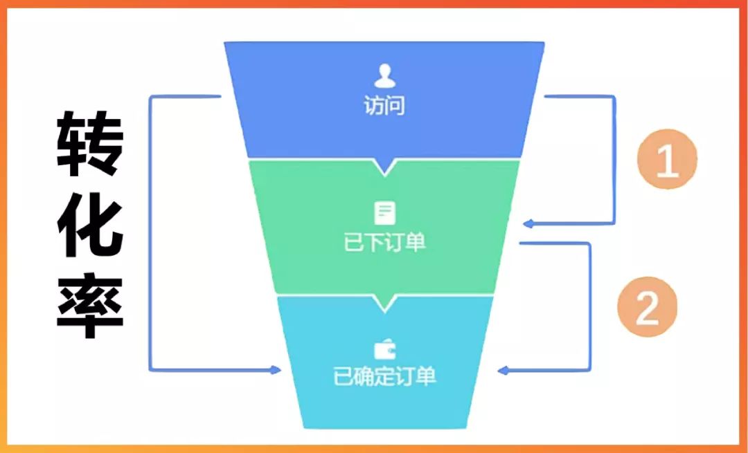 如何提高shopee转化率销售漏斗和商品诊断两大法宝来帮你