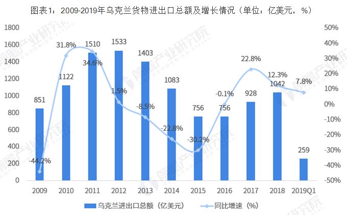 中乌双边贸易全景图(附相关数据)