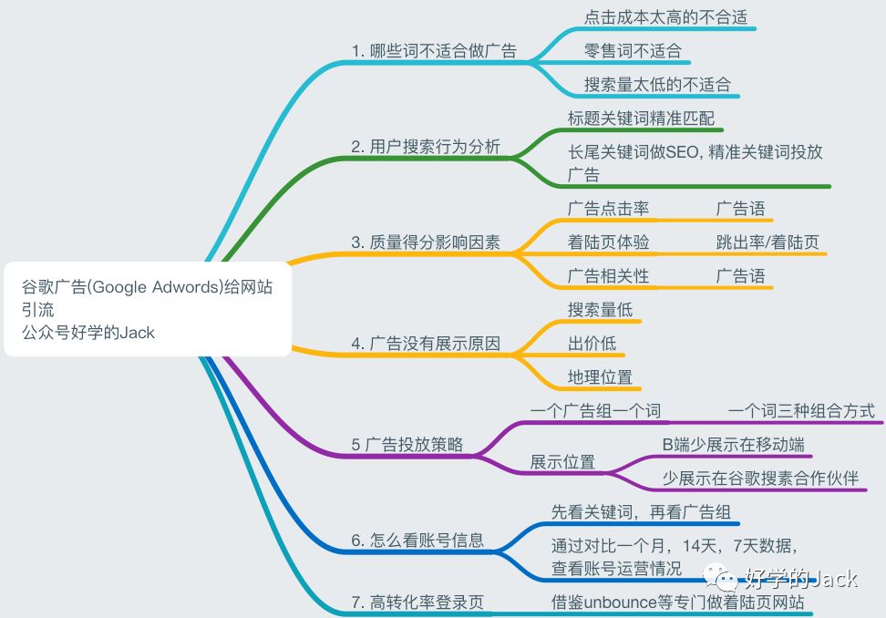 谷歌广告(google adwords)给网站引流思维导图框架