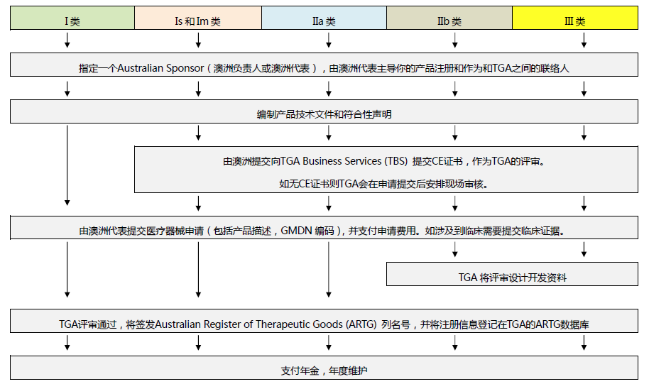 出口澳大利亞口罩需要什么認證