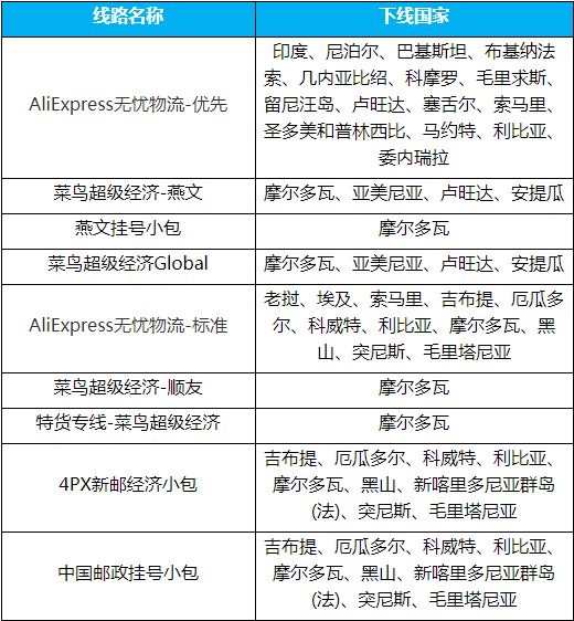 速卖通下线部分国家物流线路及燕文航空挂号小包限时达延长通知