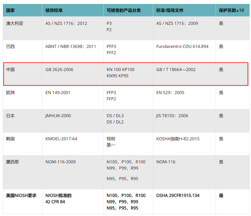 突发美国拒绝中国标准的n95口罩