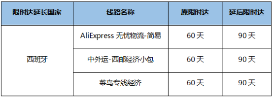 连连情报局速卖通发布西班牙部分物流线路限时达延长通知美国拒绝批准