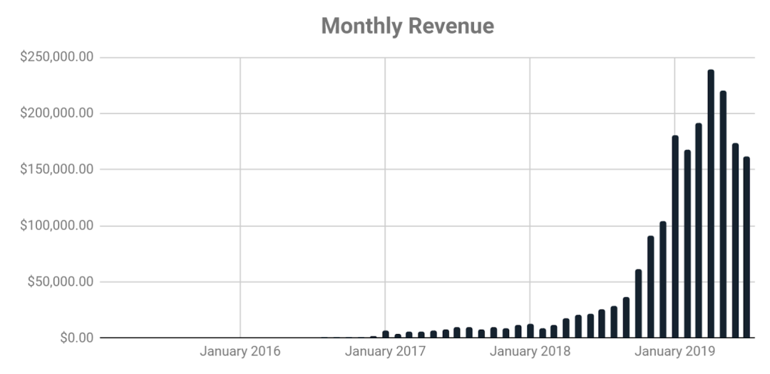 【增长案例03】个人理财博客如何做到200万美元收入（最新发布）