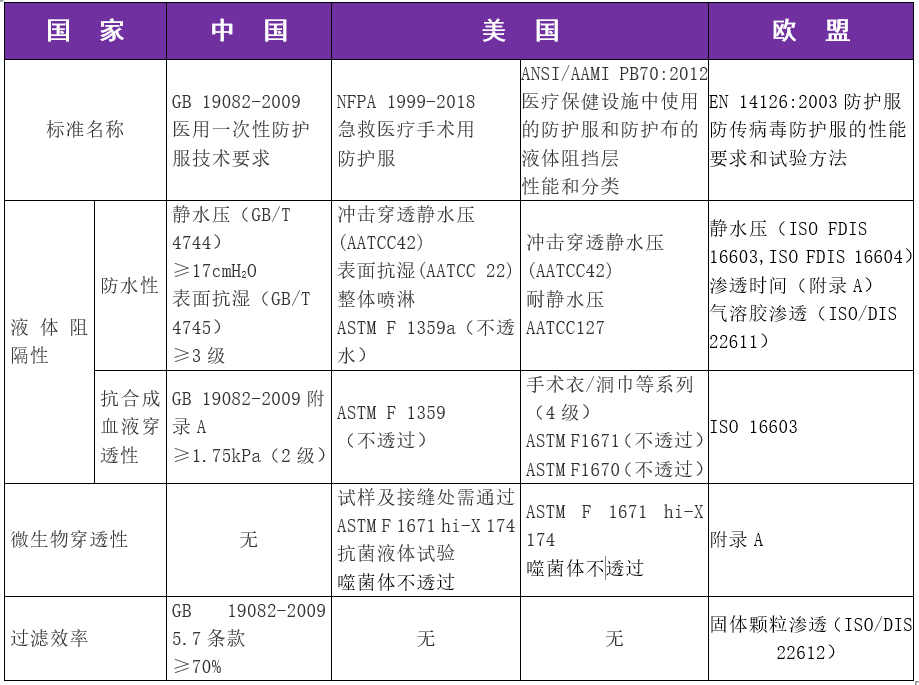 教你如何区分医用和非医用一次性防护服图解