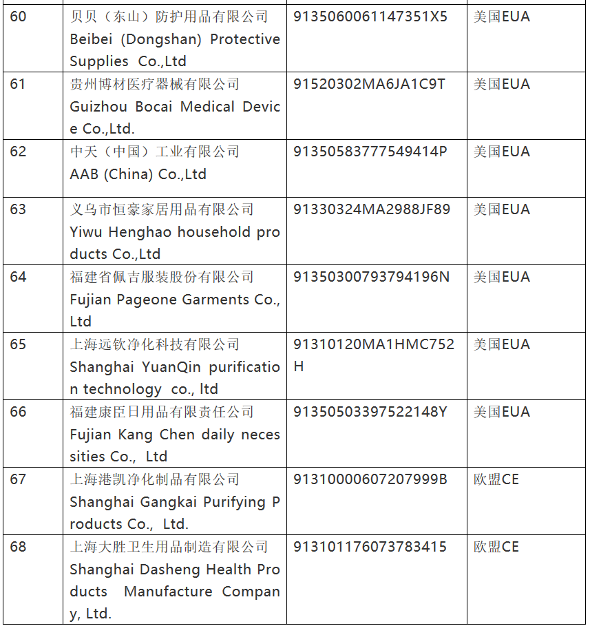 白名单新增大批企业;防护服出口信息指南;欧盟非医用口罩ce认证篇