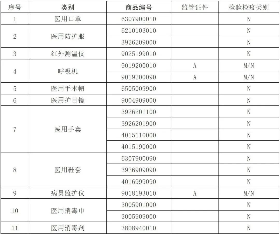 白名单新增大批企业;防护服出口信息指南;欧盟非医用口罩ce认证篇