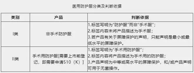 将防护服分为以下四个等级(nfpa1999:2018《紧急医疗行动的防护服和