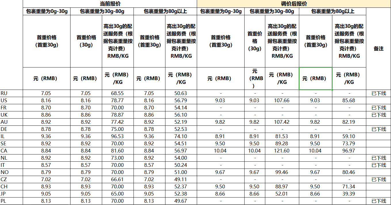 速卖通公告线上发货中国邮政运费调整通知