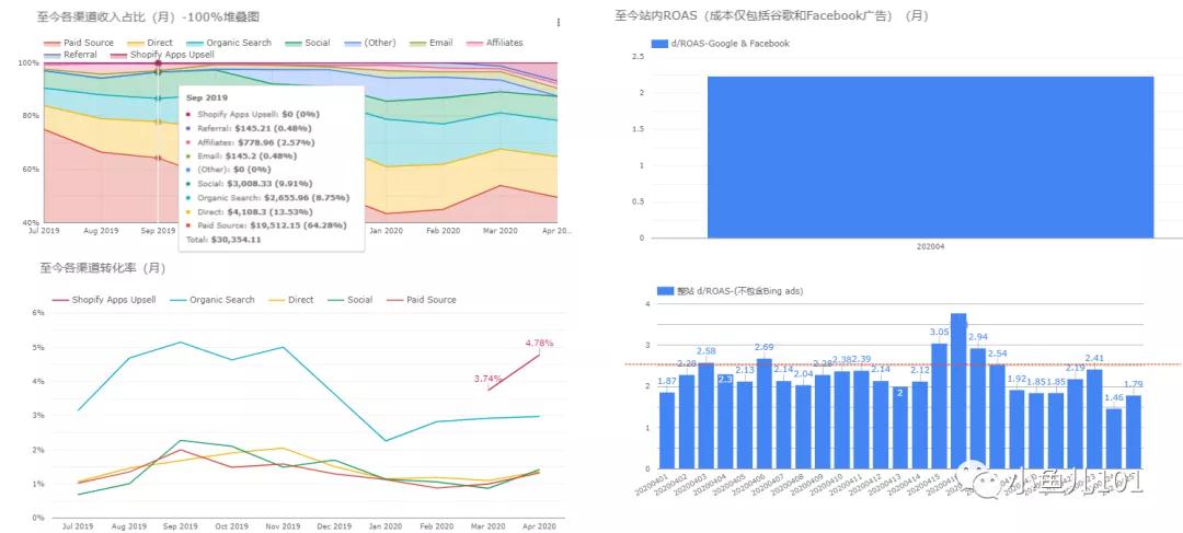 如何通过data studio高效分析广告数据?-google data