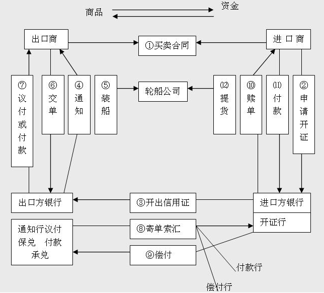 信用证流程图,信用证操作流程是怎样?