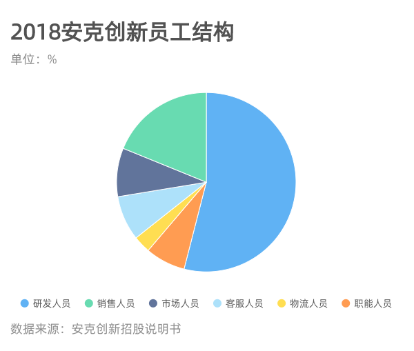 多元品牌,anker始终将研发新的智能产品和创新升级原有产品视为重任