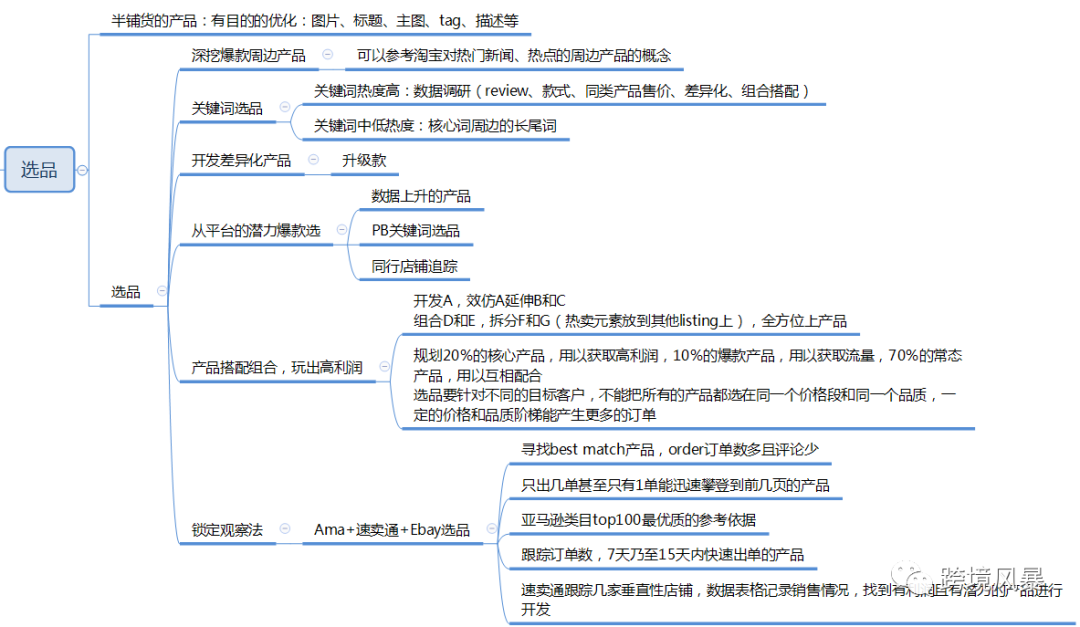 分享43套亚马逊运营各环节思维导图(超级干货)