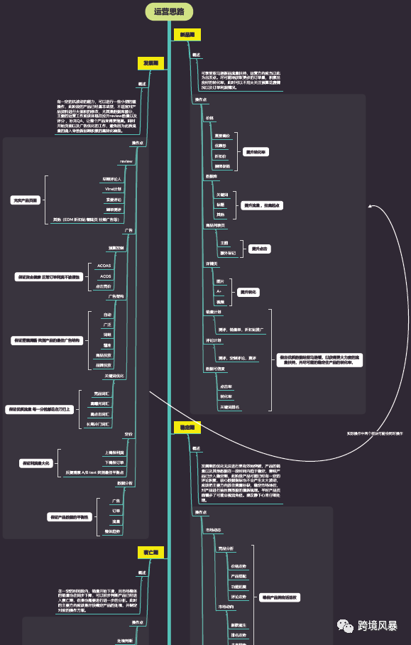 分享43套亚马逊运营各环节思维导图(超级干货)