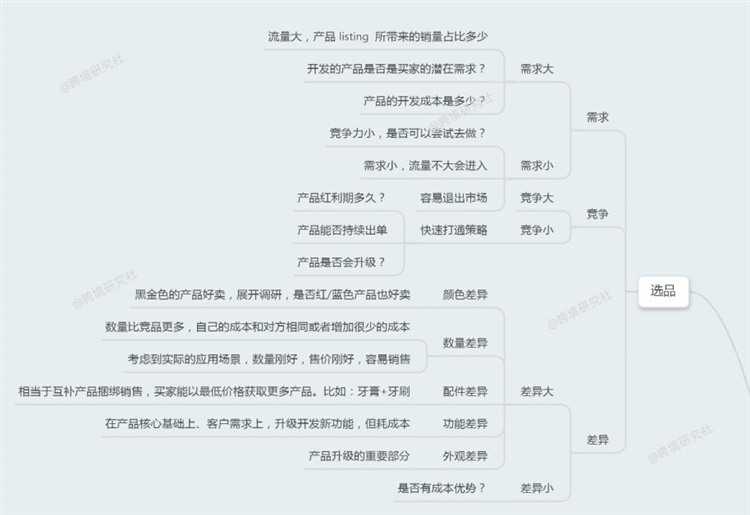 干货| 亚马逊开发思维导图(下)