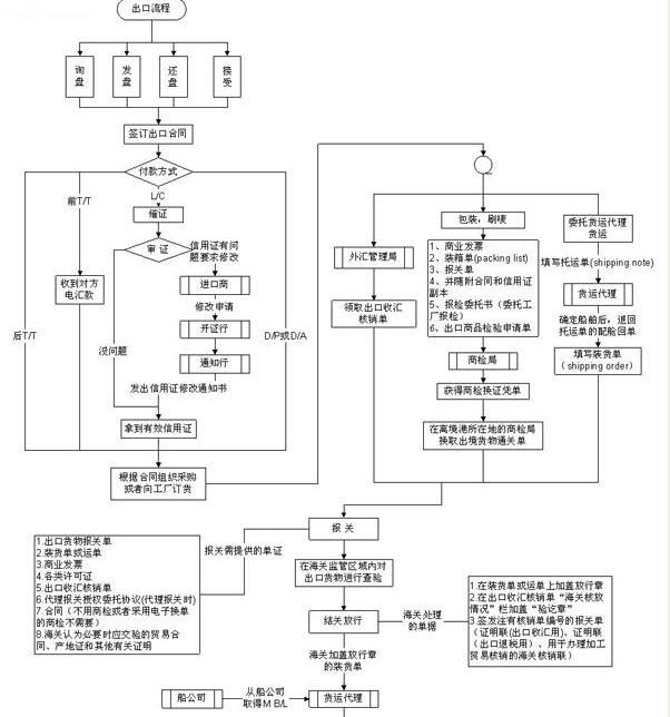 出口流程图及外贸出口流程详解