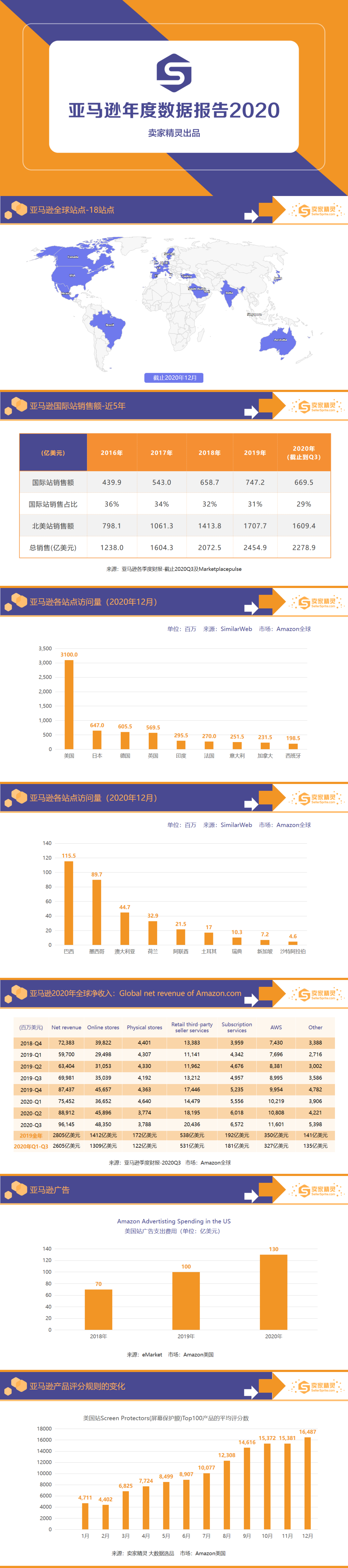 重磅出炉亚马逊年度数据报告2020