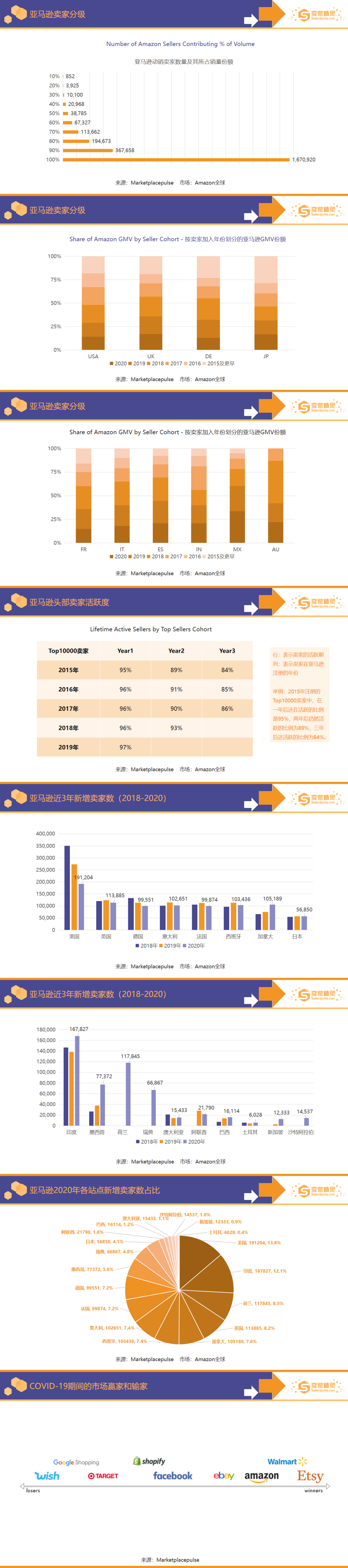 重磅出炉亚马逊年度数据报告2020