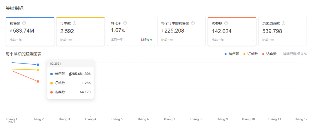 shopee运营5个站点月整体销售额平均100万